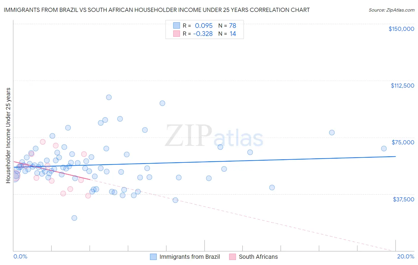 Immigrants from Brazil vs South African Householder Income Under 25 years