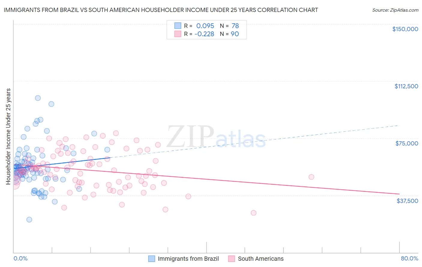 Immigrants from Brazil vs South American Householder Income Under 25 years