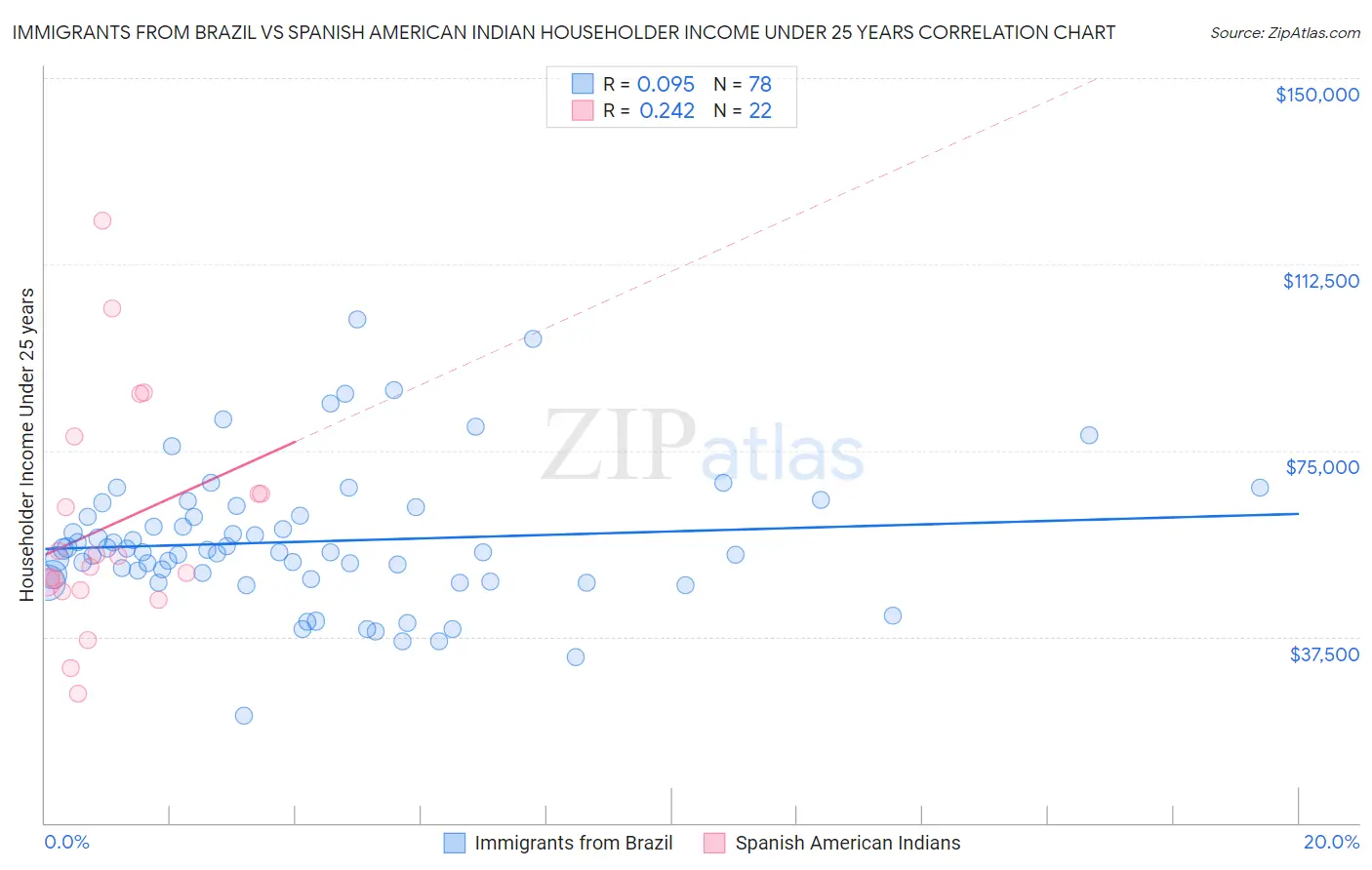 Immigrants from Brazil vs Spanish American Indian Householder Income Under 25 years
