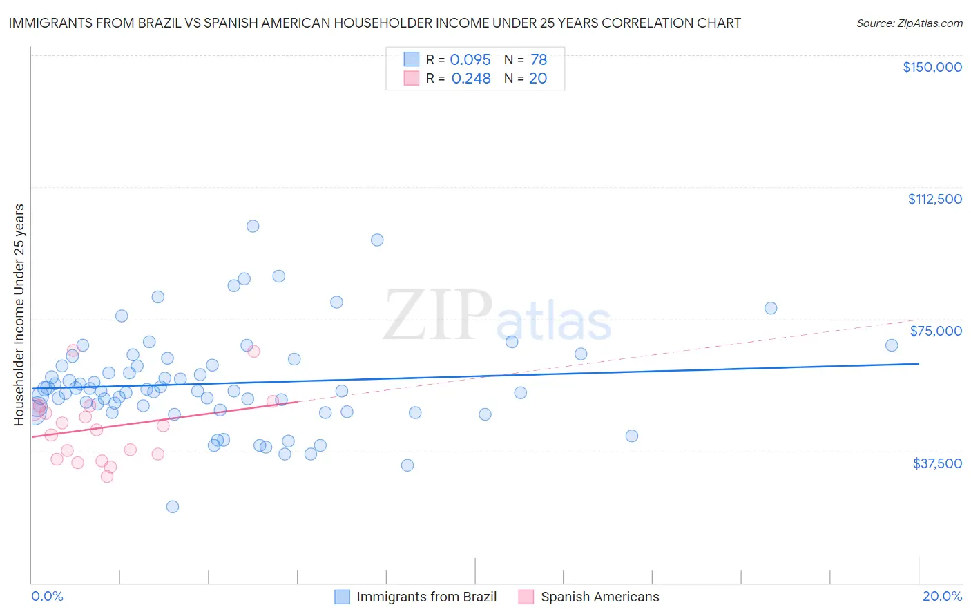 Immigrants from Brazil vs Spanish American Householder Income Under 25 years