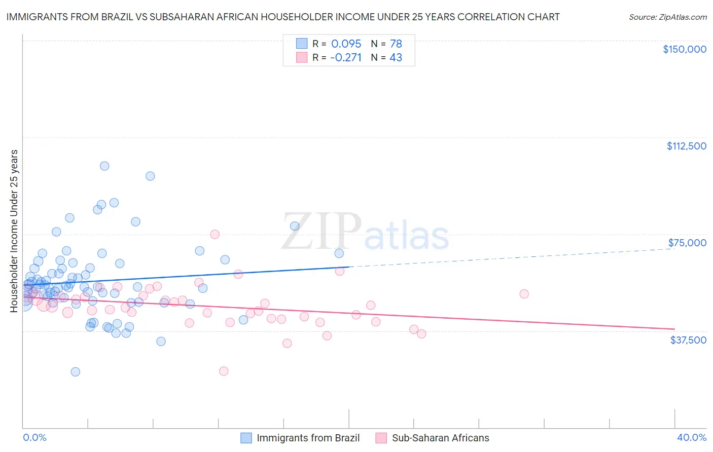 Immigrants from Brazil vs Subsaharan African Householder Income Under 25 years