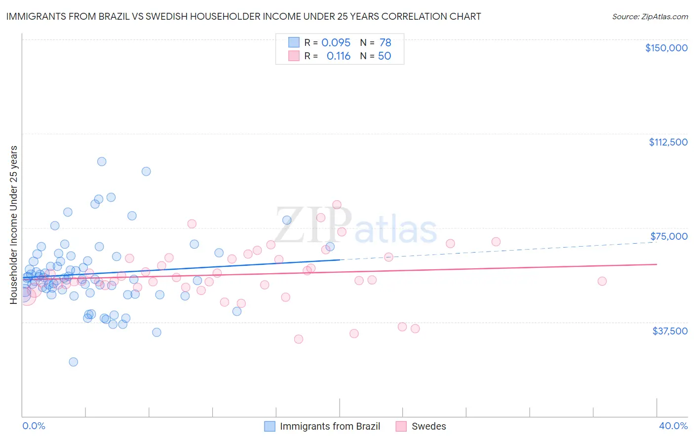 Immigrants from Brazil vs Swedish Householder Income Under 25 years