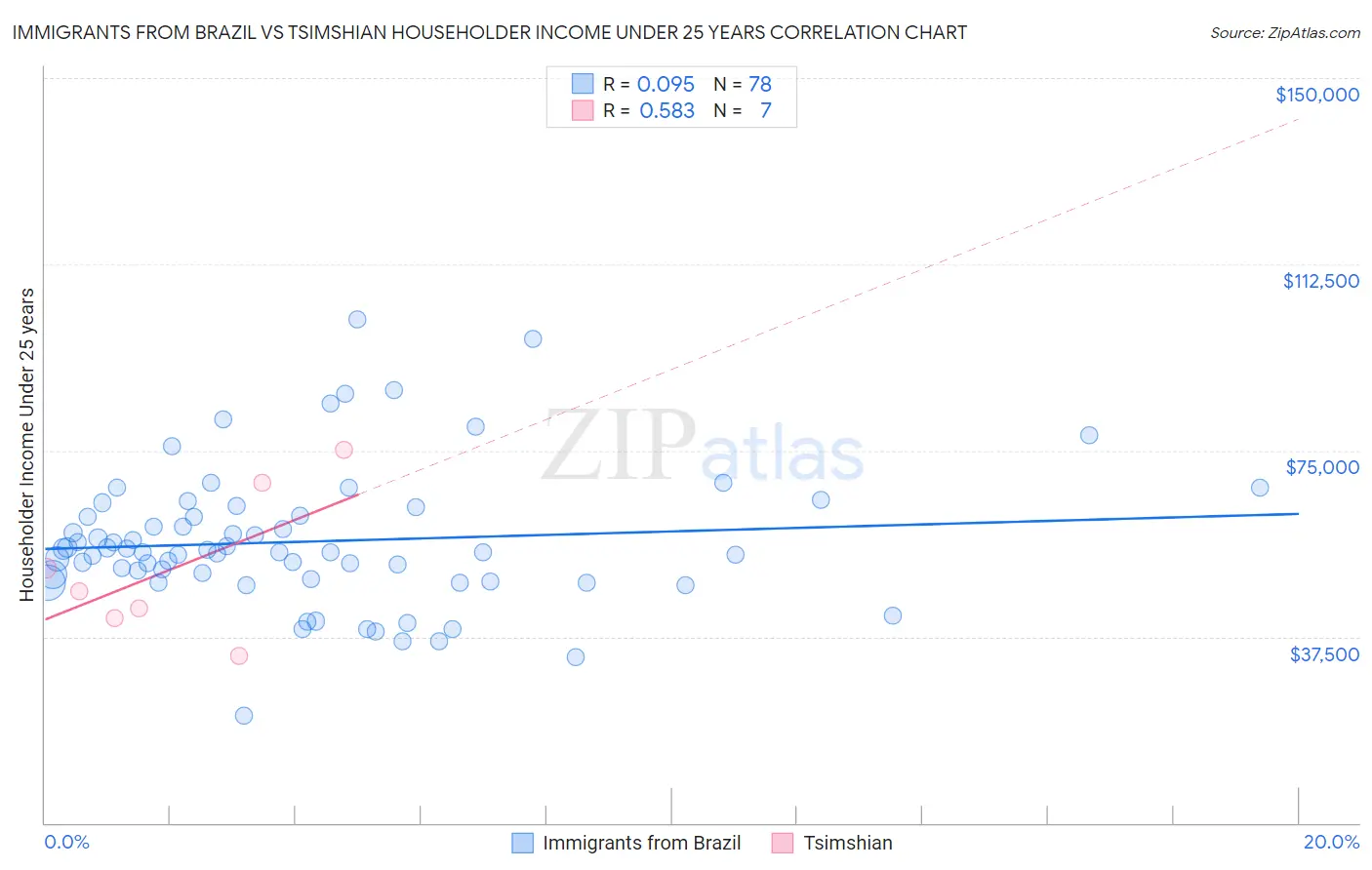 Immigrants from Brazil vs Tsimshian Householder Income Under 25 years