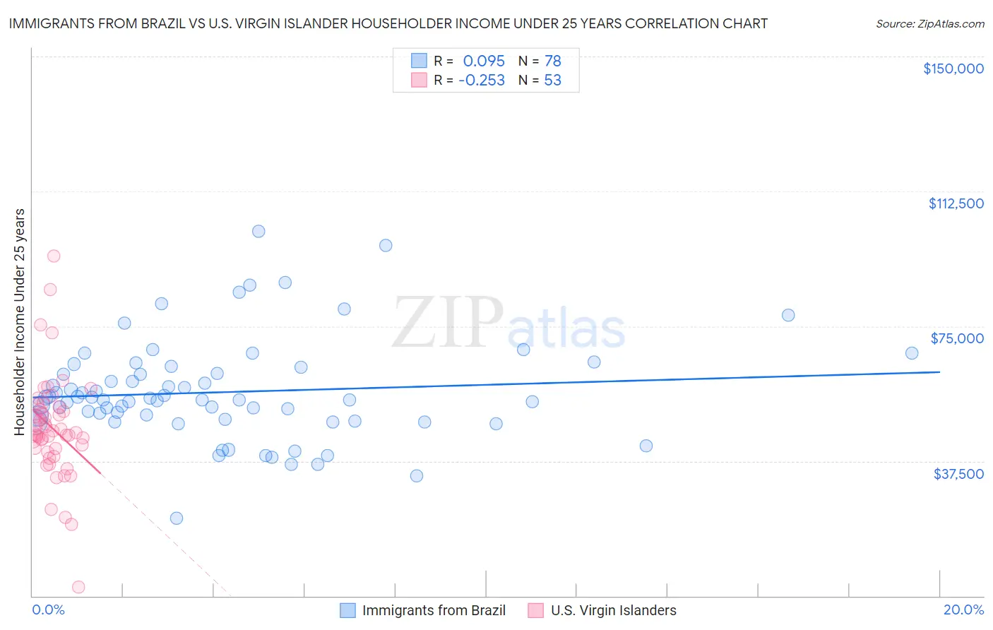 Immigrants from Brazil vs U.S. Virgin Islander Householder Income Under 25 years