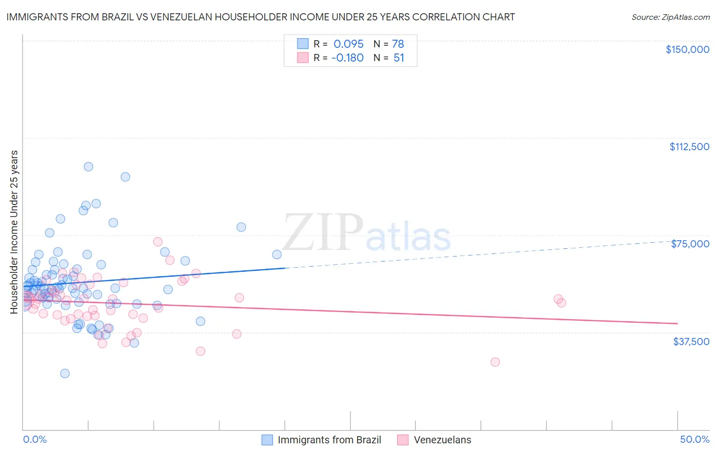 Immigrants from Brazil vs Venezuelan Householder Income Under 25 years