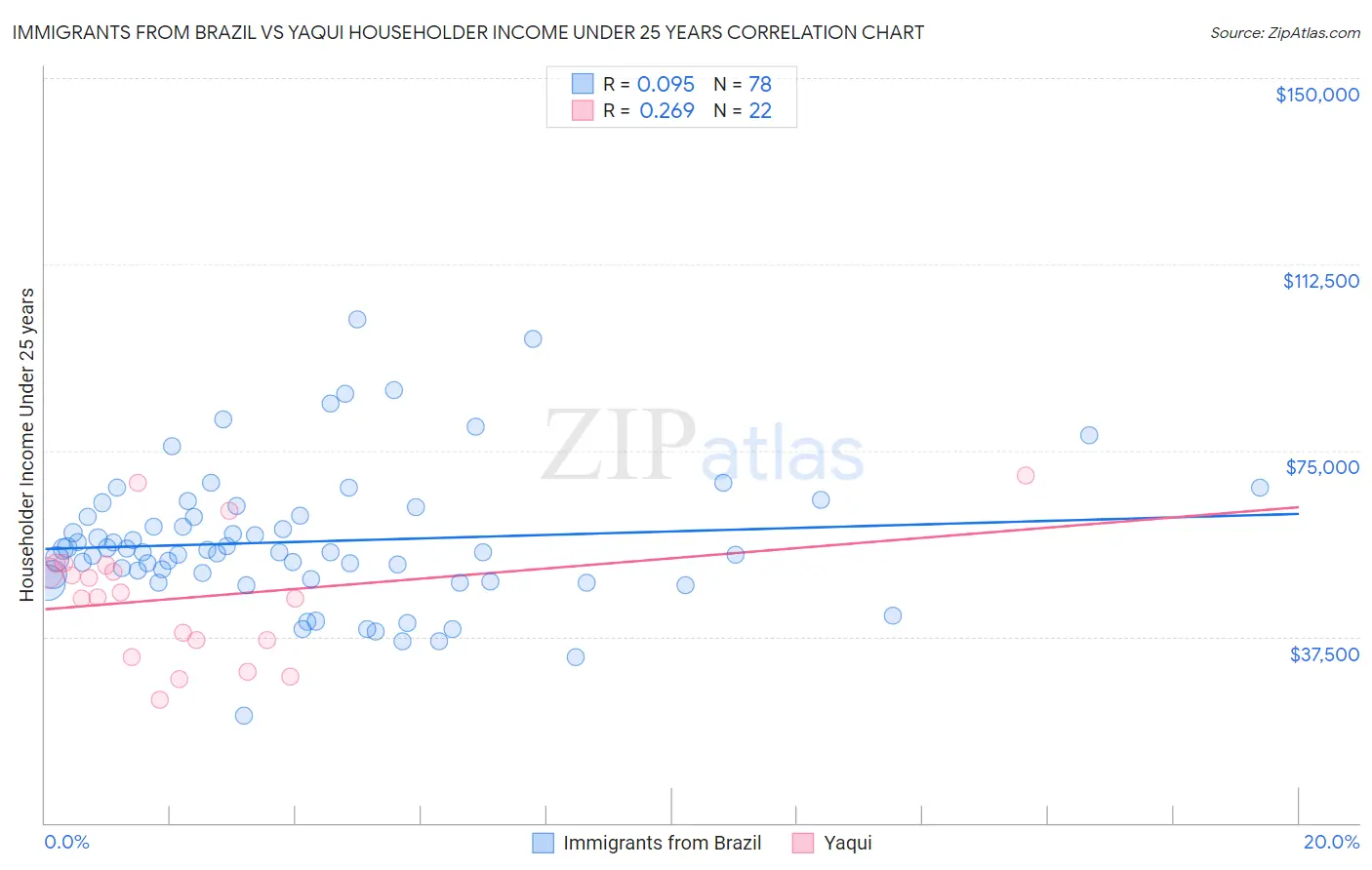 Immigrants from Brazil vs Yaqui Householder Income Under 25 years