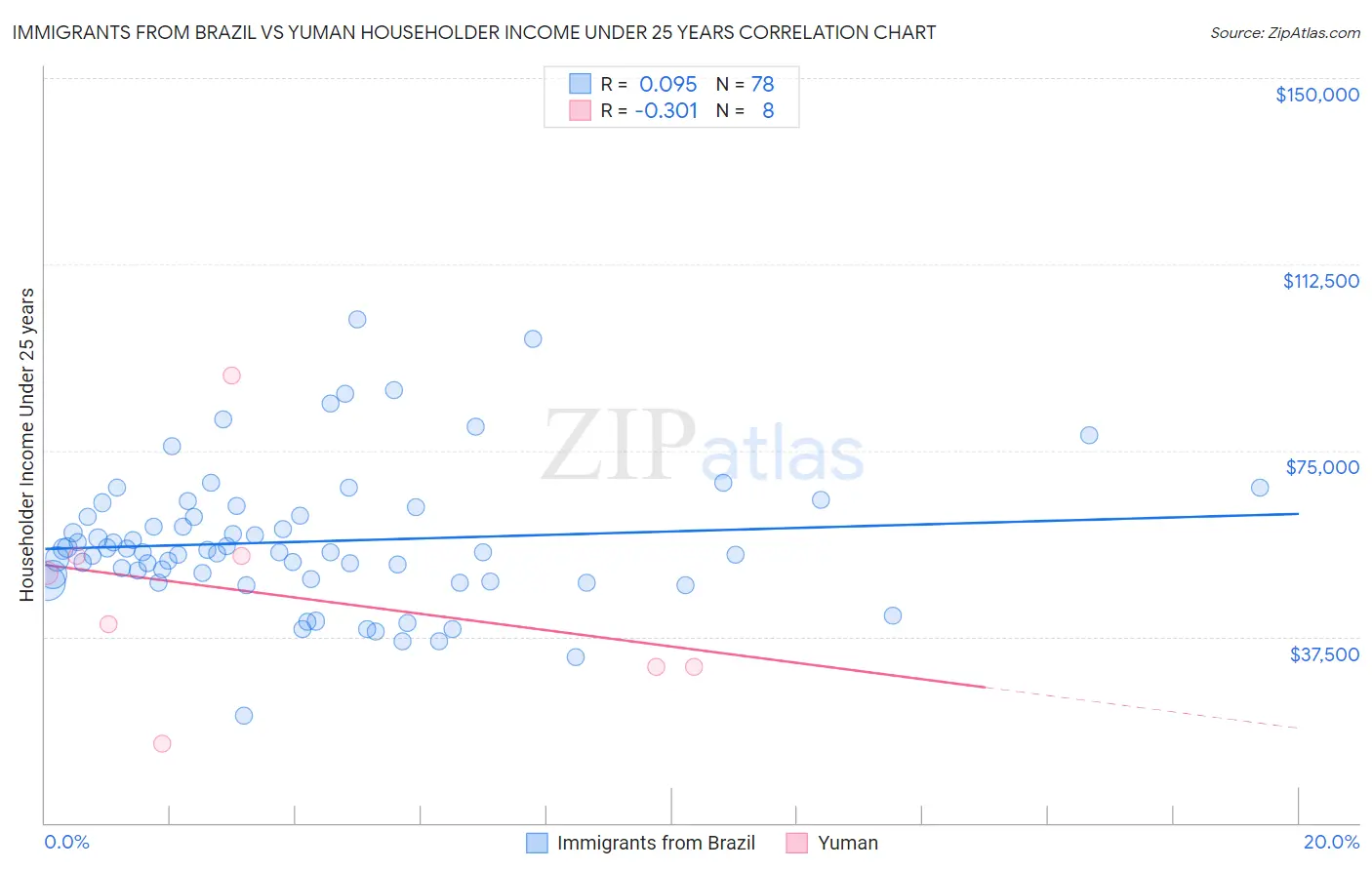 Immigrants from Brazil vs Yuman Householder Income Under 25 years