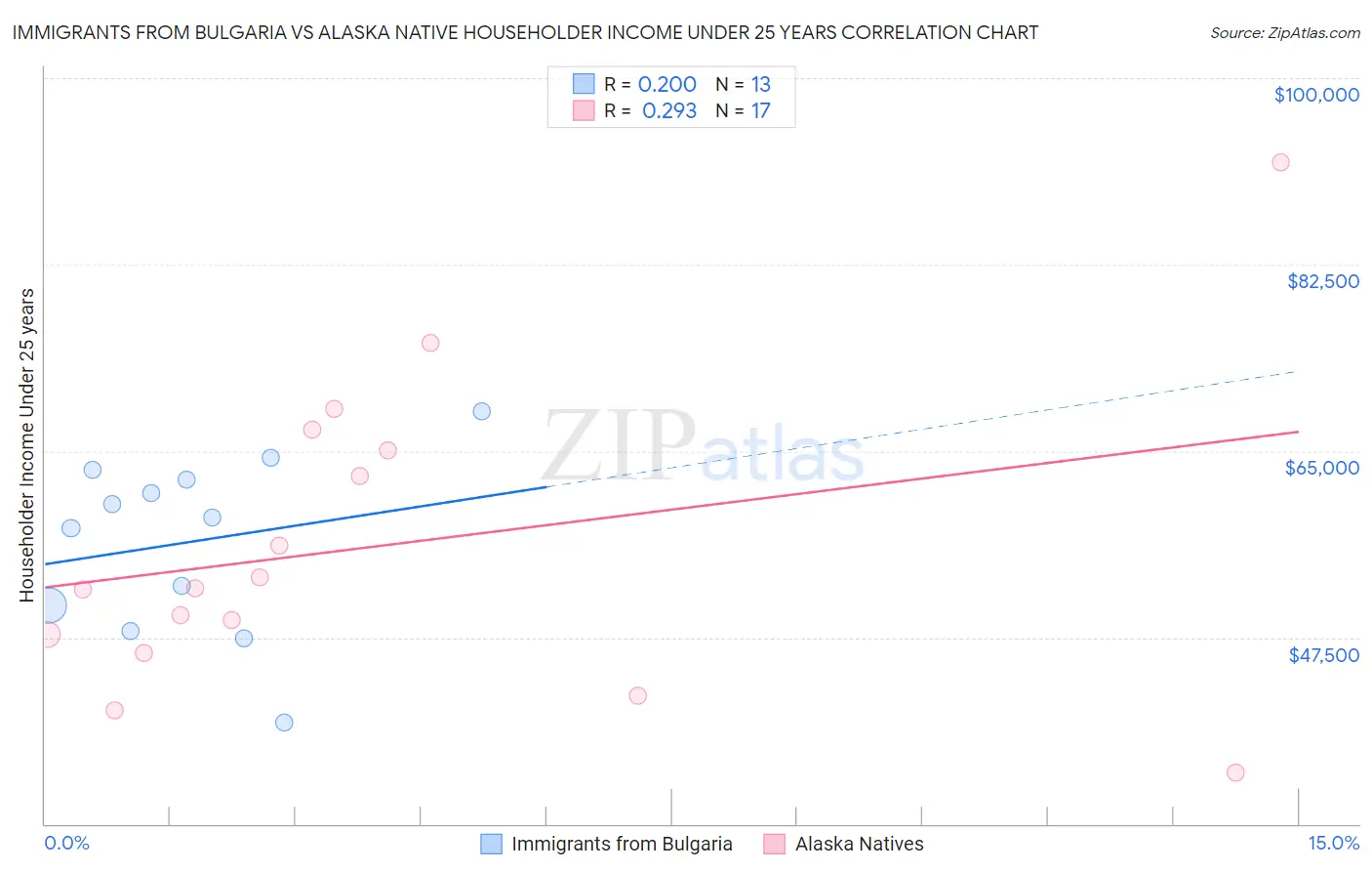 Immigrants from Bulgaria vs Alaska Native Householder Income Under 25 years