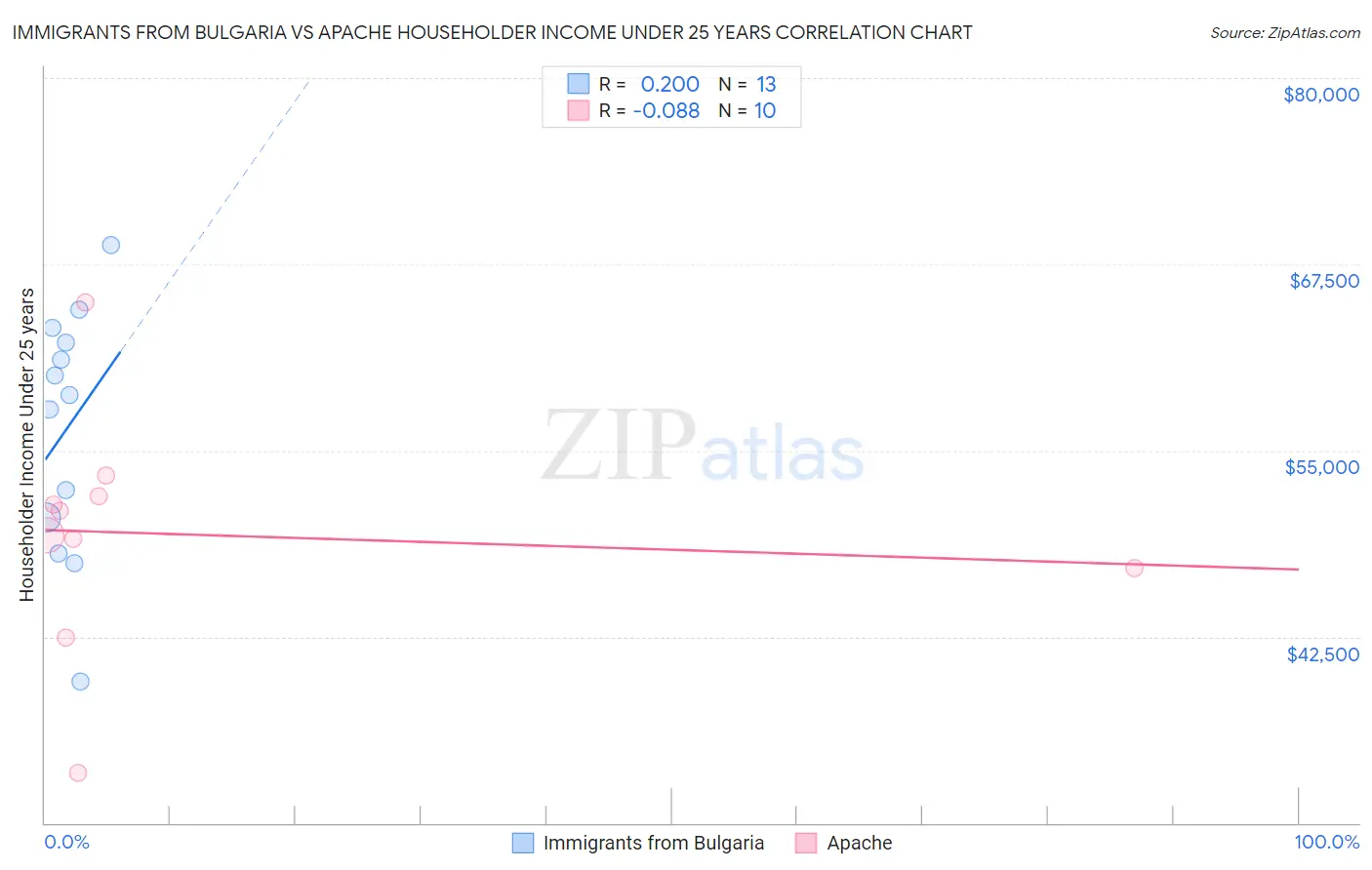 Immigrants from Bulgaria vs Apache Householder Income Under 25 years