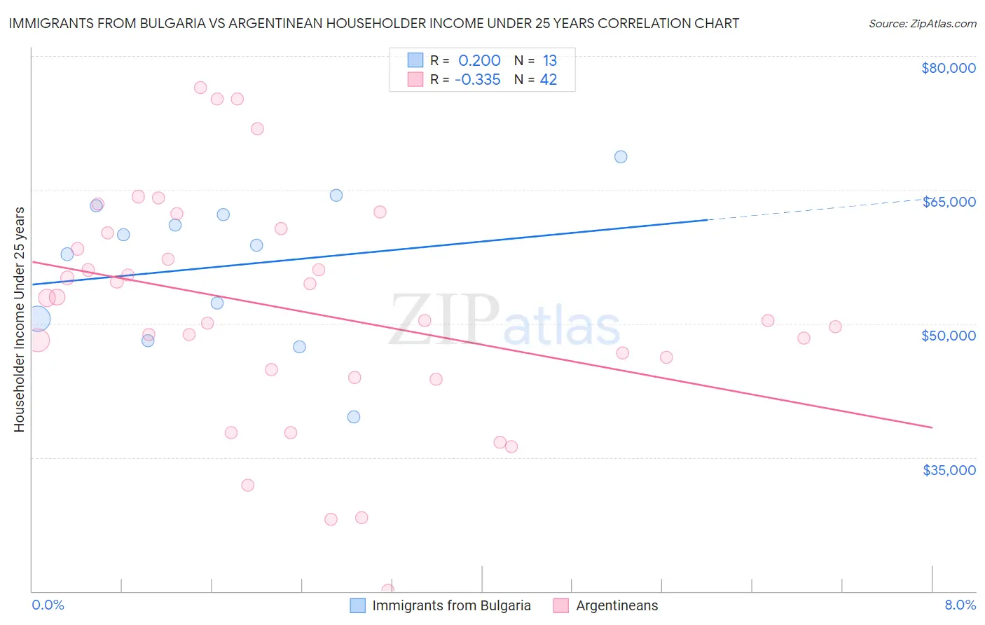 Immigrants from Bulgaria vs Argentinean Householder Income Under 25 years