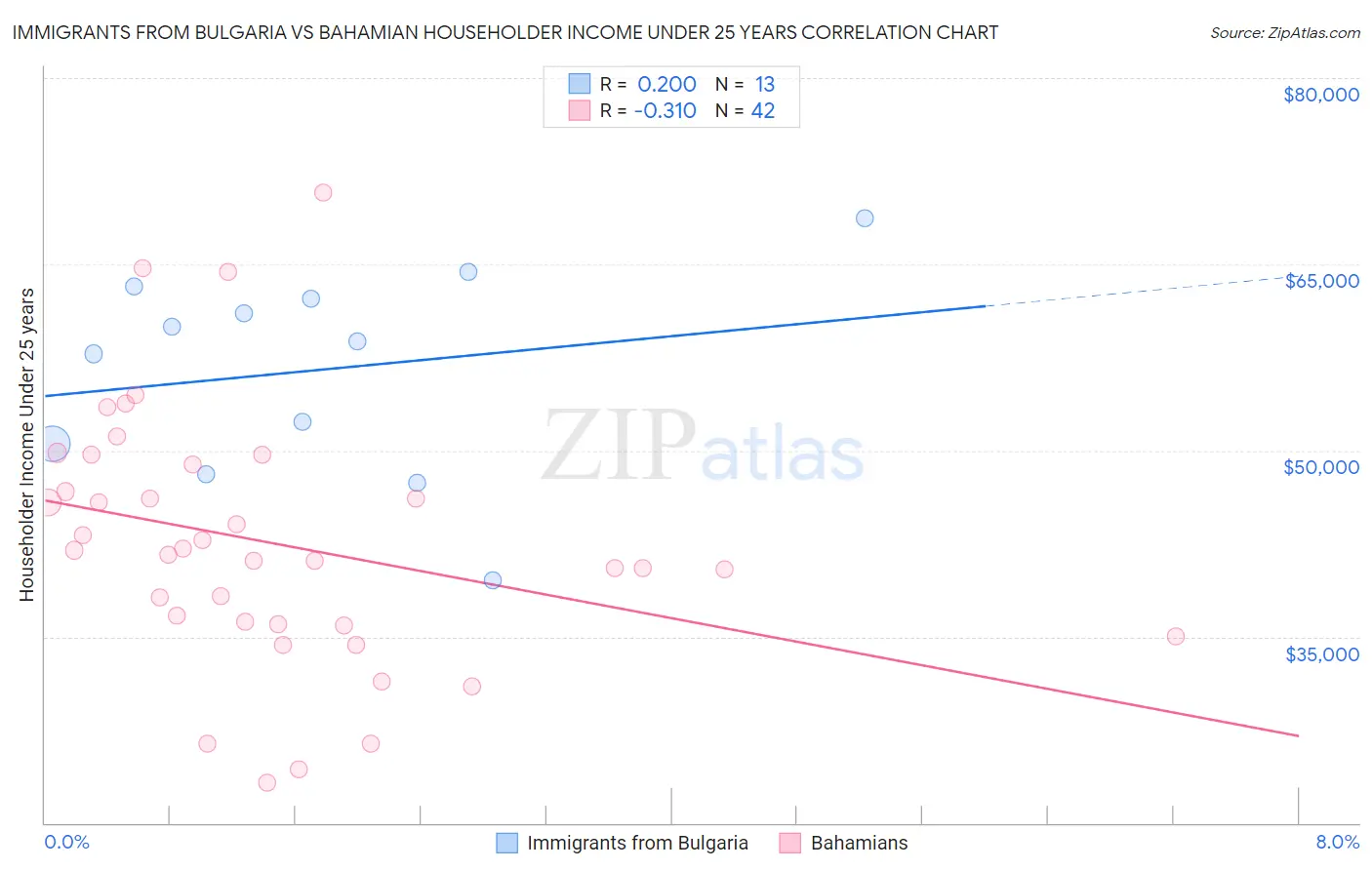 Immigrants from Bulgaria vs Bahamian Householder Income Under 25 years