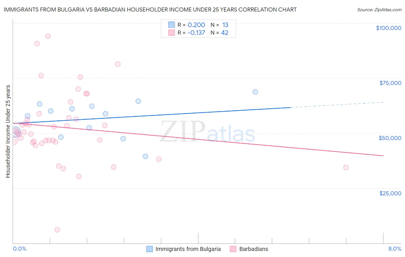 Immigrants from Bulgaria vs Barbadian Householder Income Under 25 years