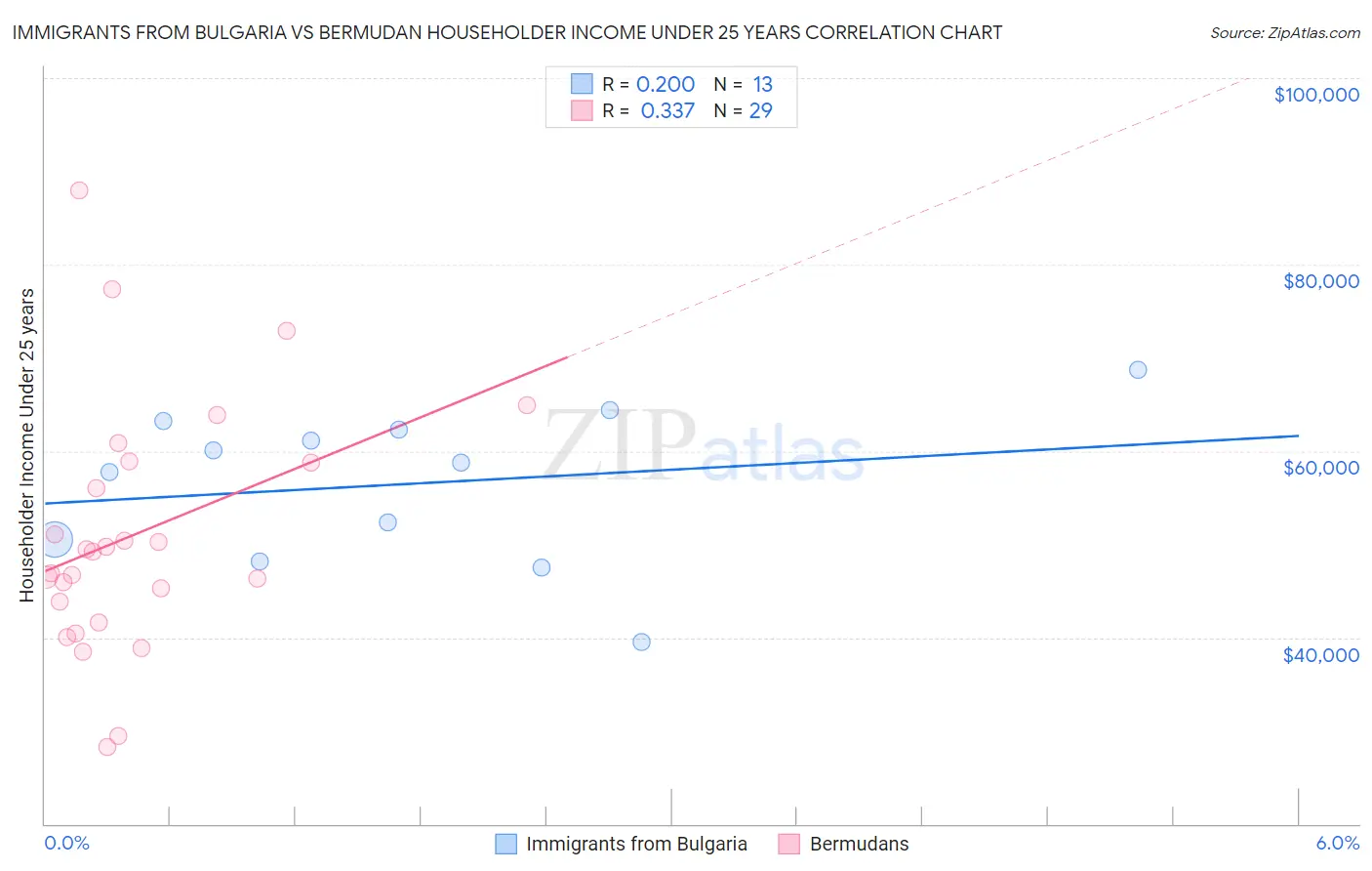 Immigrants from Bulgaria vs Bermudan Householder Income Under 25 years