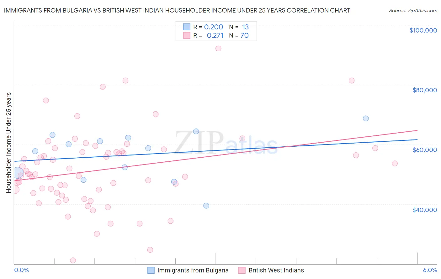 Immigrants from Bulgaria vs British West Indian Householder Income Under 25 years