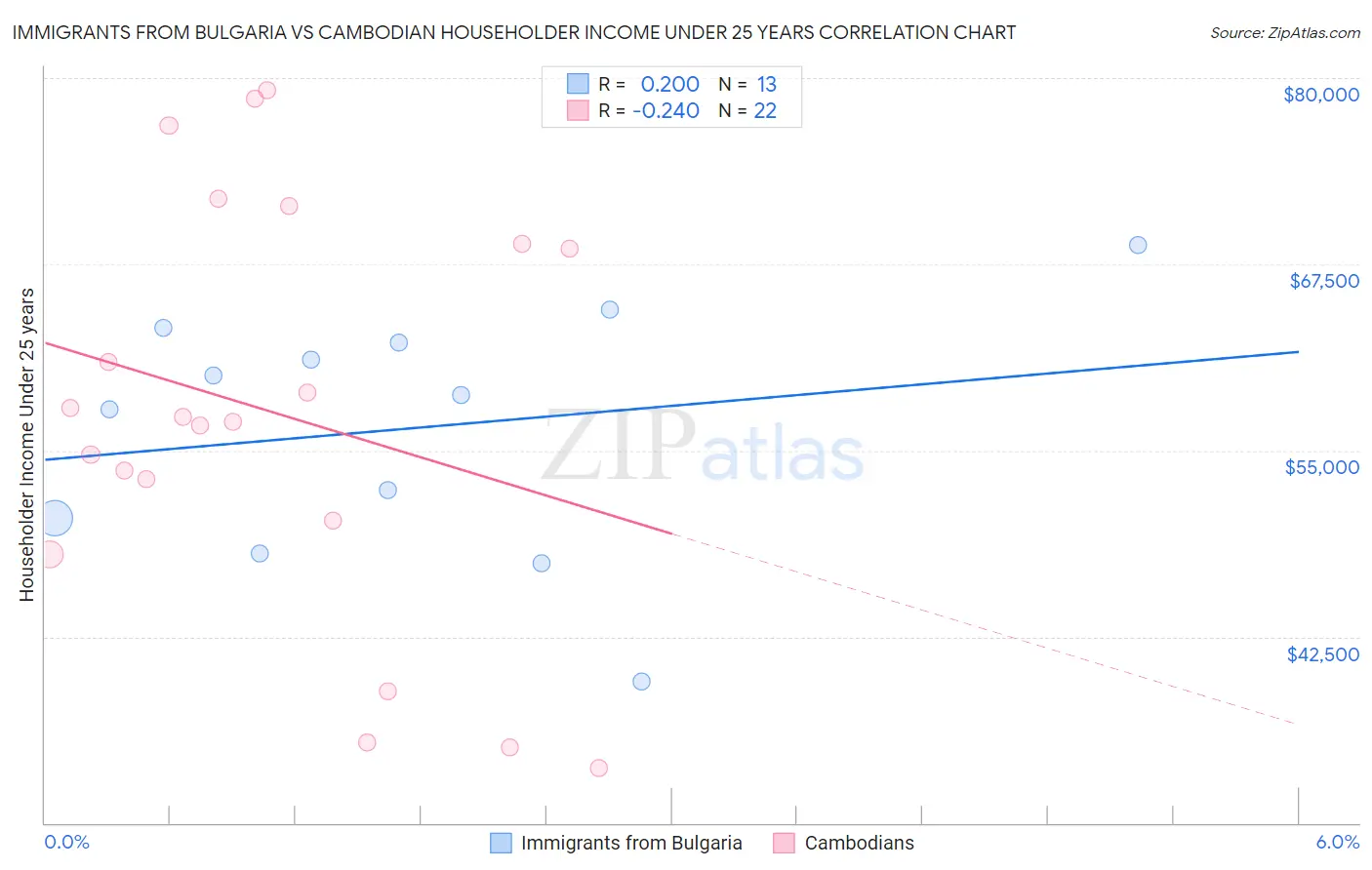 Immigrants from Bulgaria vs Cambodian Householder Income Under 25 years