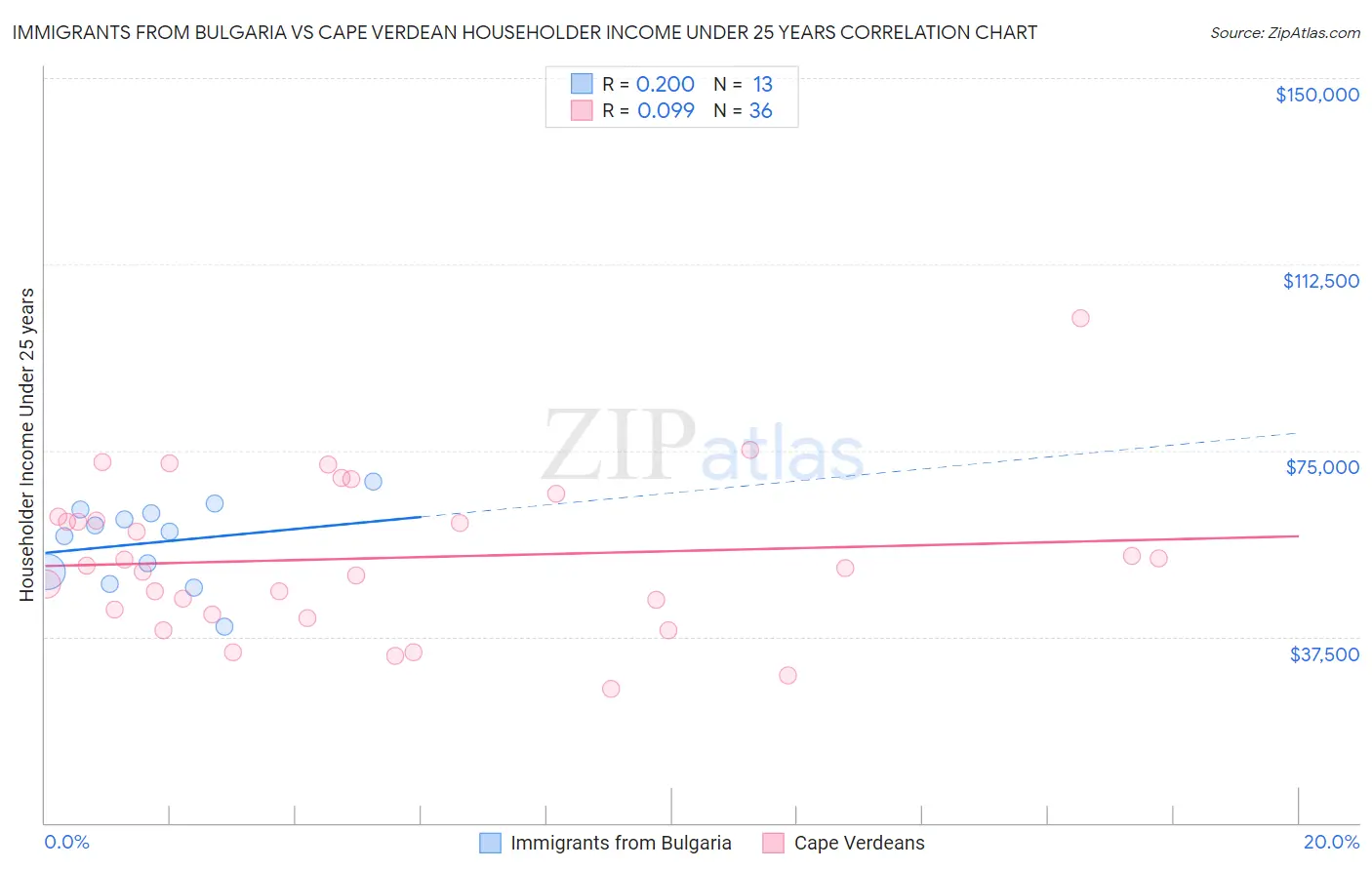 Immigrants from Bulgaria vs Cape Verdean Householder Income Under 25 years