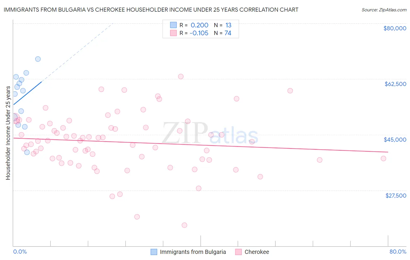 Immigrants from Bulgaria vs Cherokee Householder Income Under 25 years