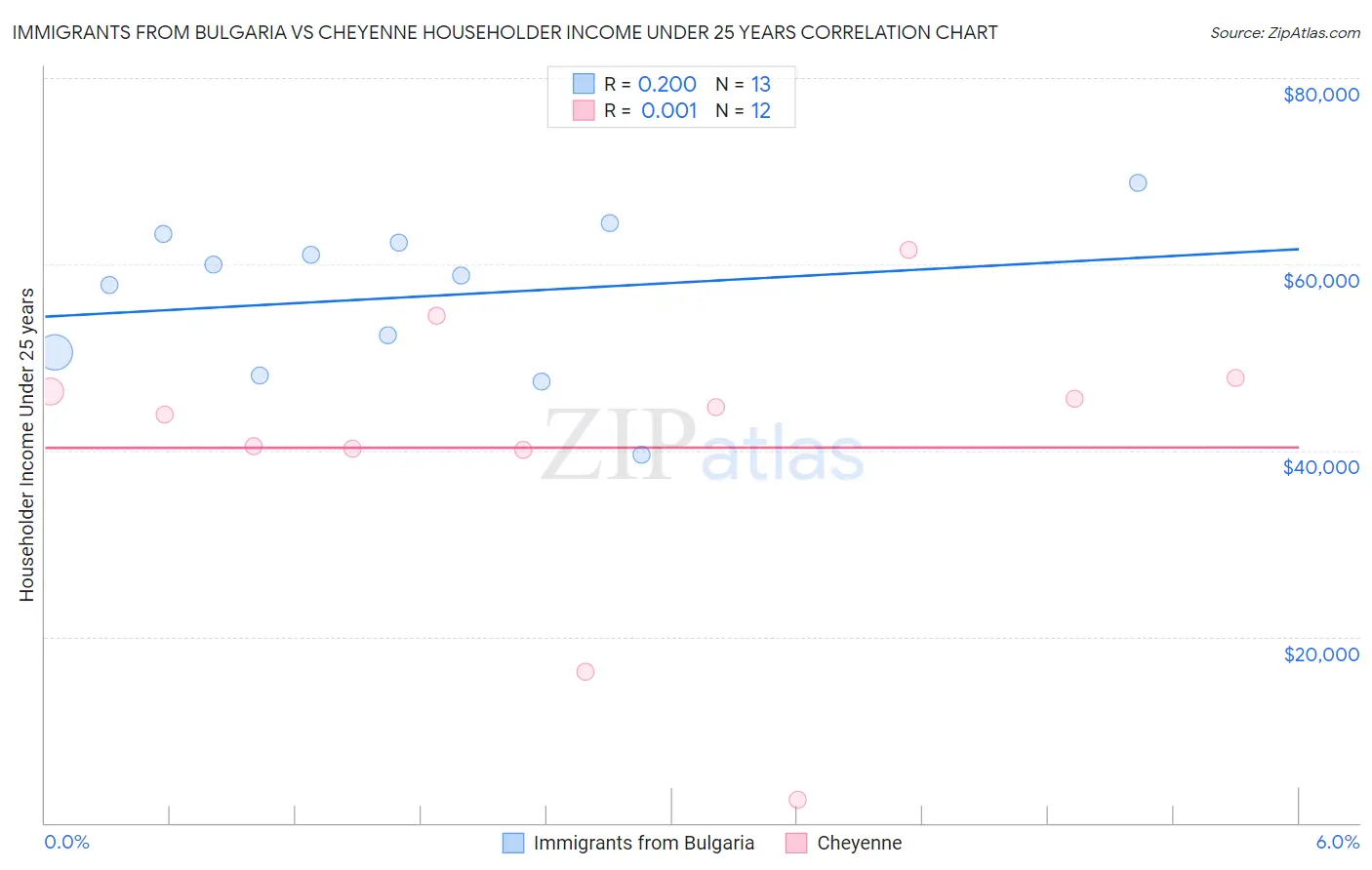 Immigrants from Bulgaria vs Cheyenne Householder Income Under 25 years