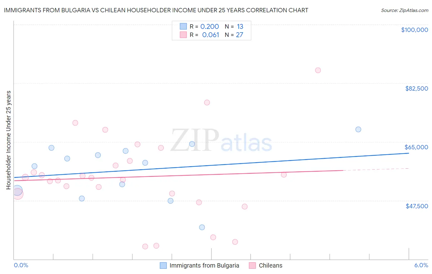 Immigrants from Bulgaria vs Chilean Householder Income Under 25 years
