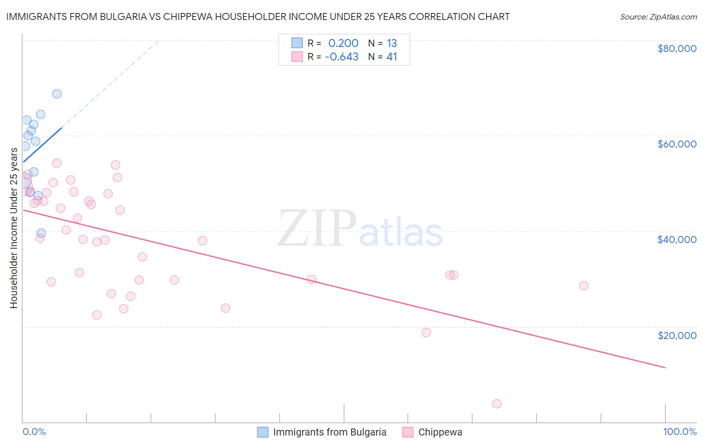 Immigrants from Bulgaria vs Chippewa Householder Income Under 25 years