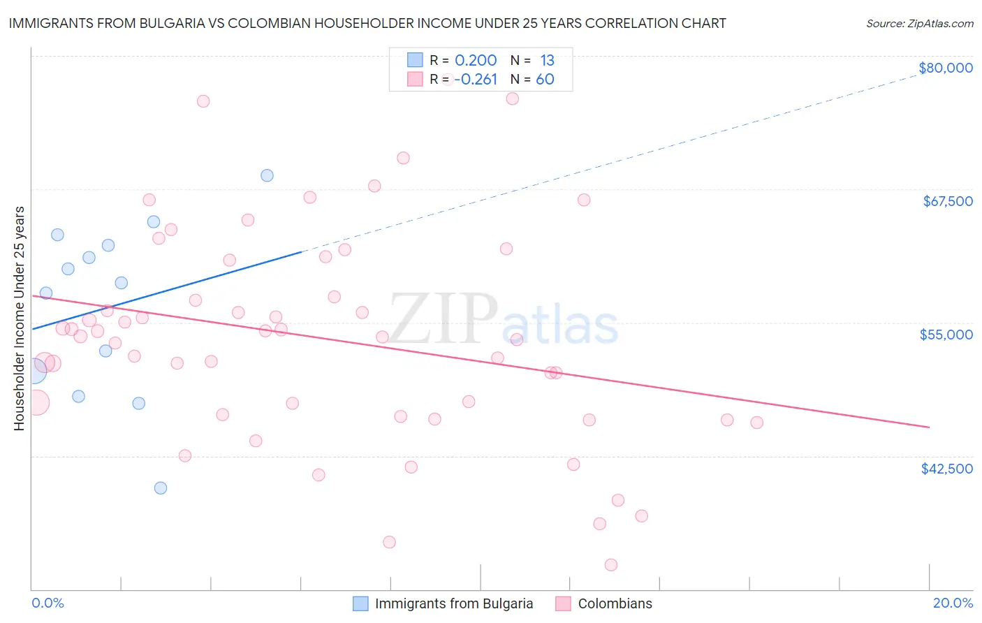 Immigrants from Bulgaria vs Colombian Householder Income Under 25 years