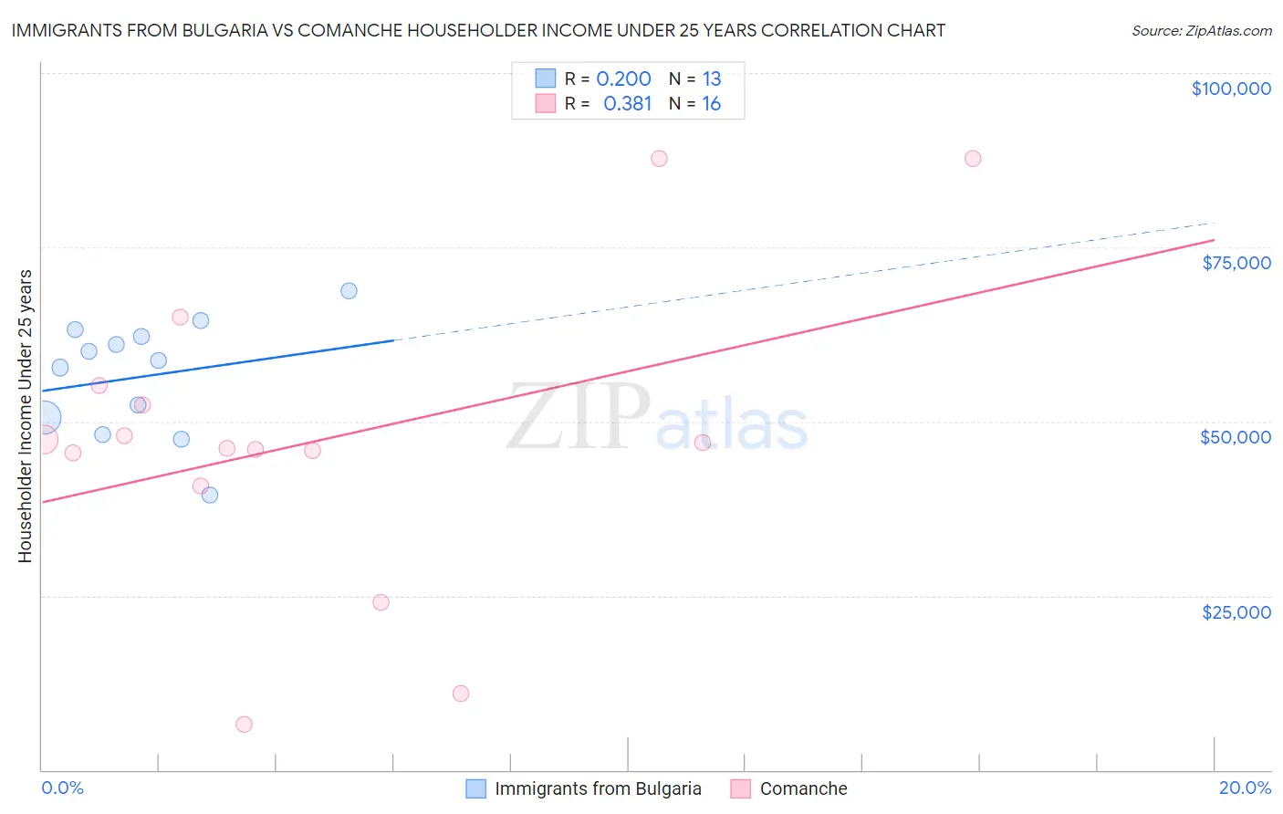 Immigrants from Bulgaria vs Comanche Householder Income Under 25 years