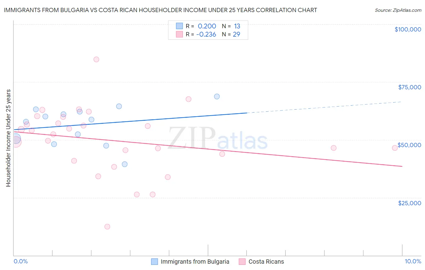 Immigrants from Bulgaria vs Costa Rican Householder Income Under 25 years