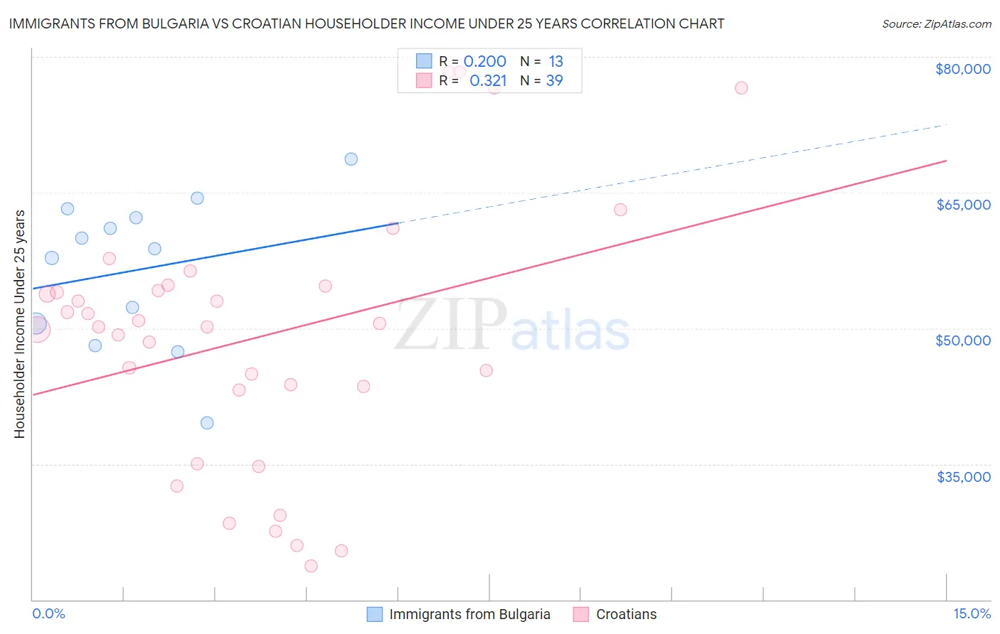 Immigrants from Bulgaria vs Croatian Householder Income Under 25 years