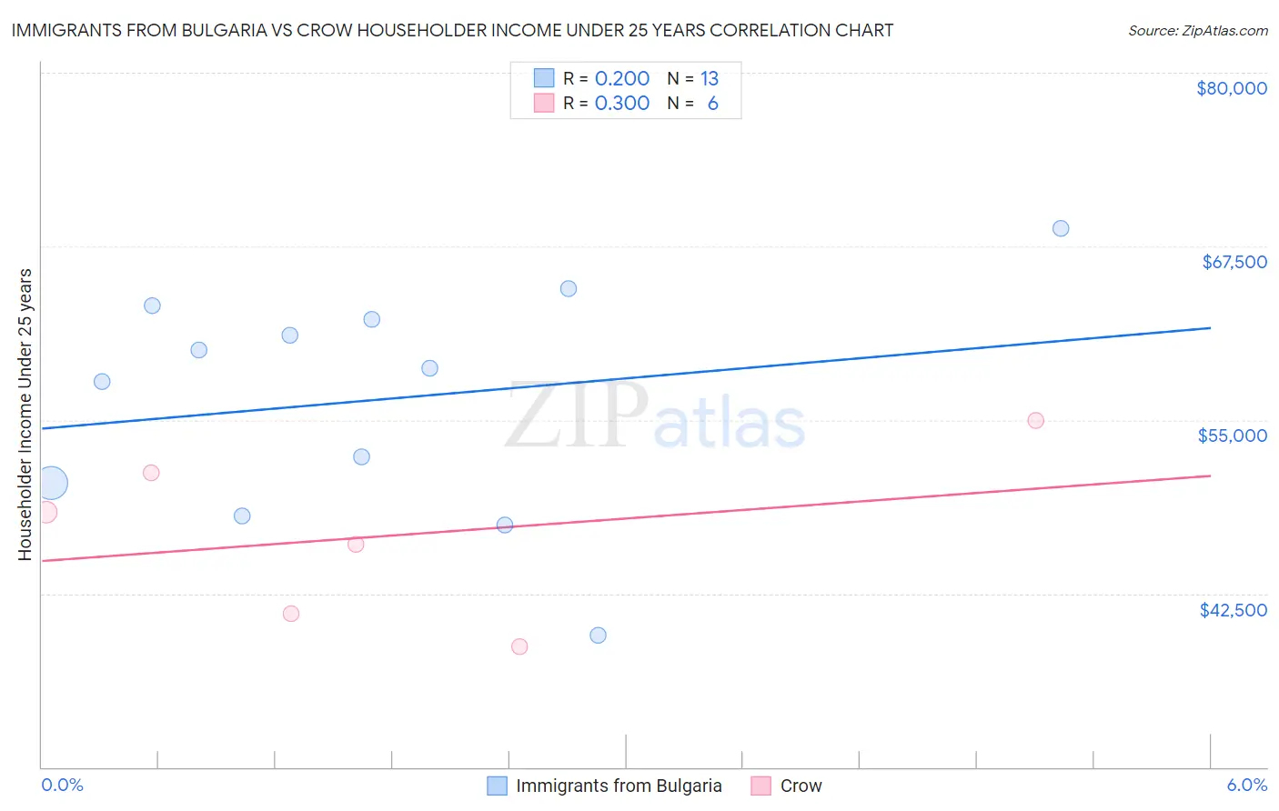 Immigrants from Bulgaria vs Crow Householder Income Under 25 years