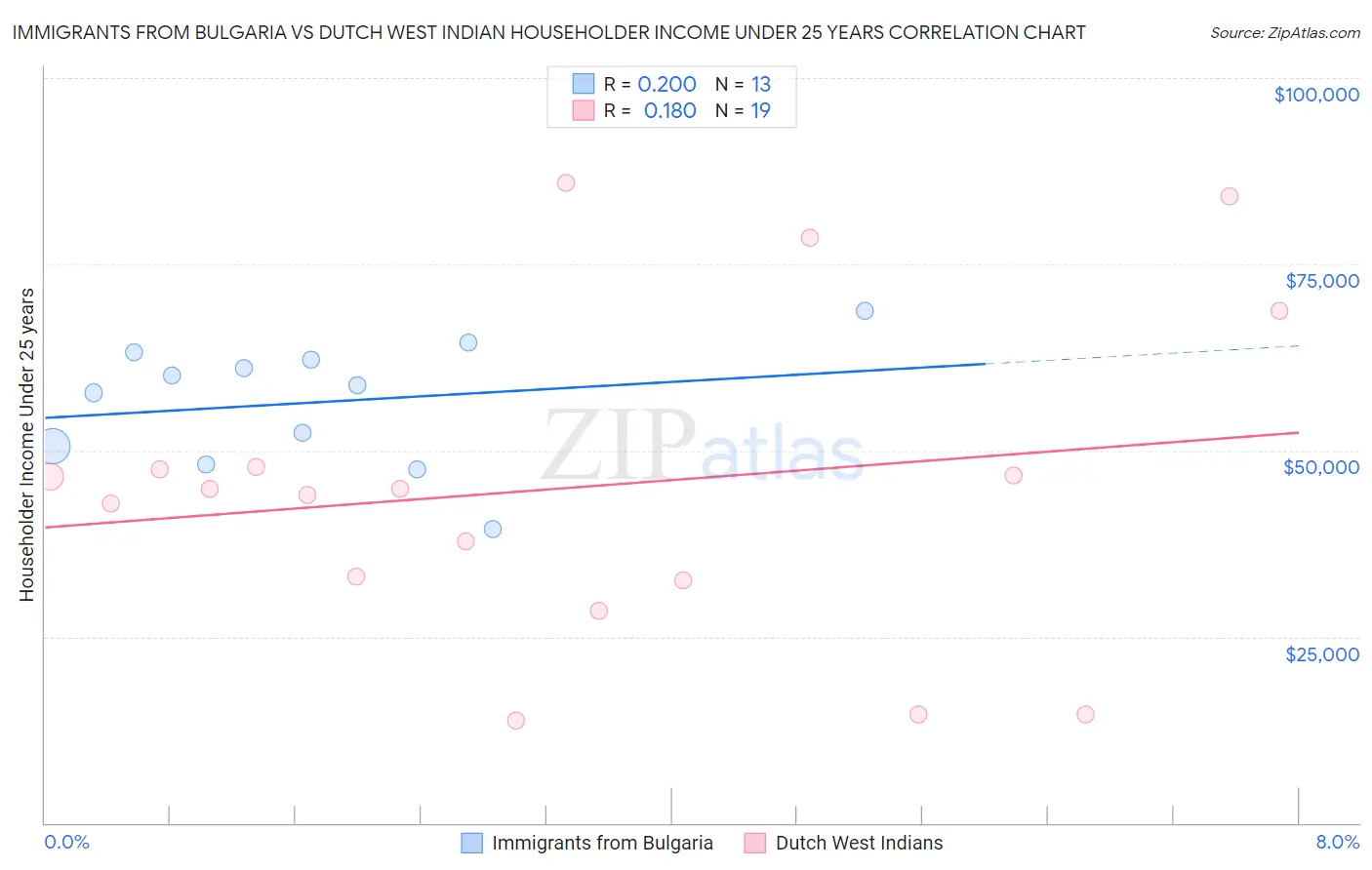 Immigrants from Bulgaria vs Dutch West Indian Householder Income Under 25 years