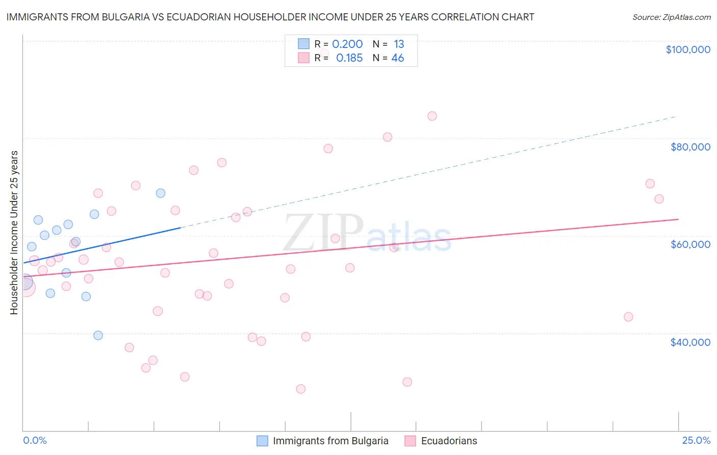 Immigrants from Bulgaria vs Ecuadorian Householder Income Under 25 years