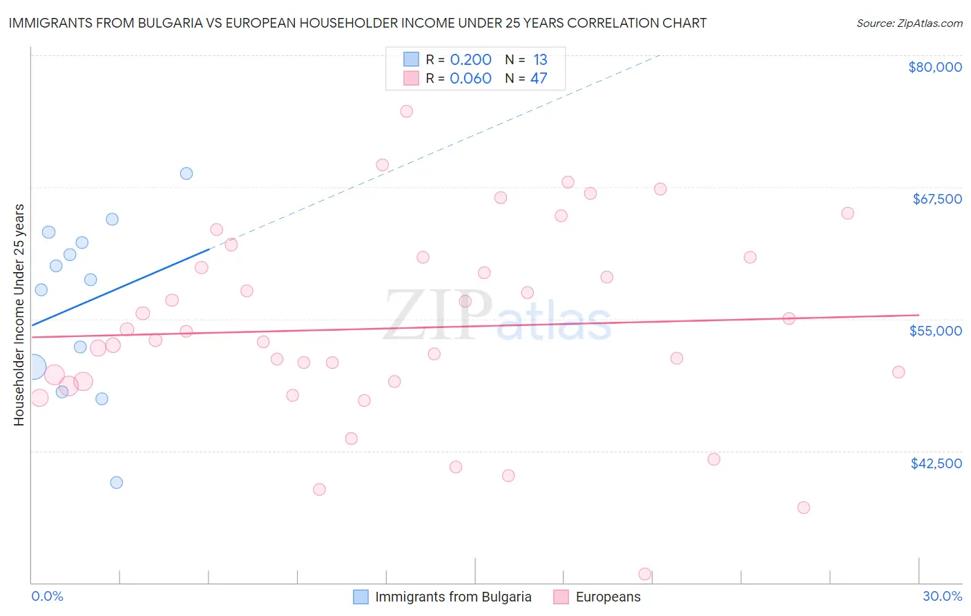 Immigrants from Bulgaria vs European Householder Income Under 25 years