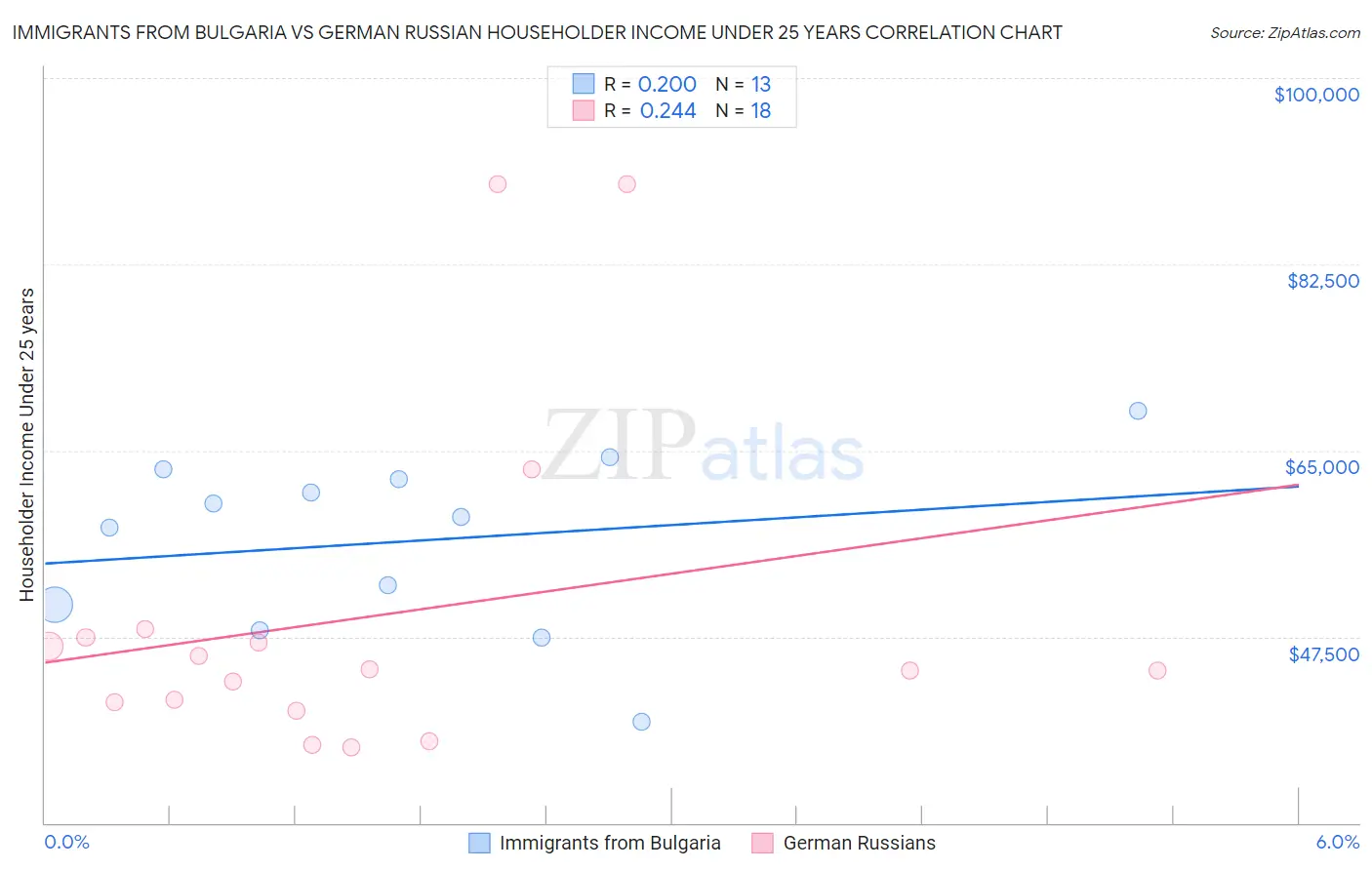 Immigrants from Bulgaria vs German Russian Householder Income Under 25 years