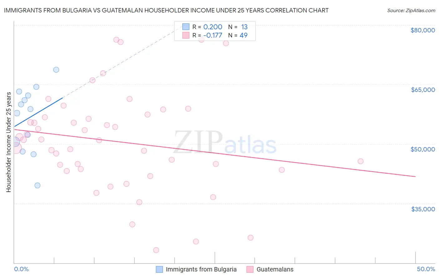 Immigrants from Bulgaria vs Guatemalan Householder Income Under 25 years