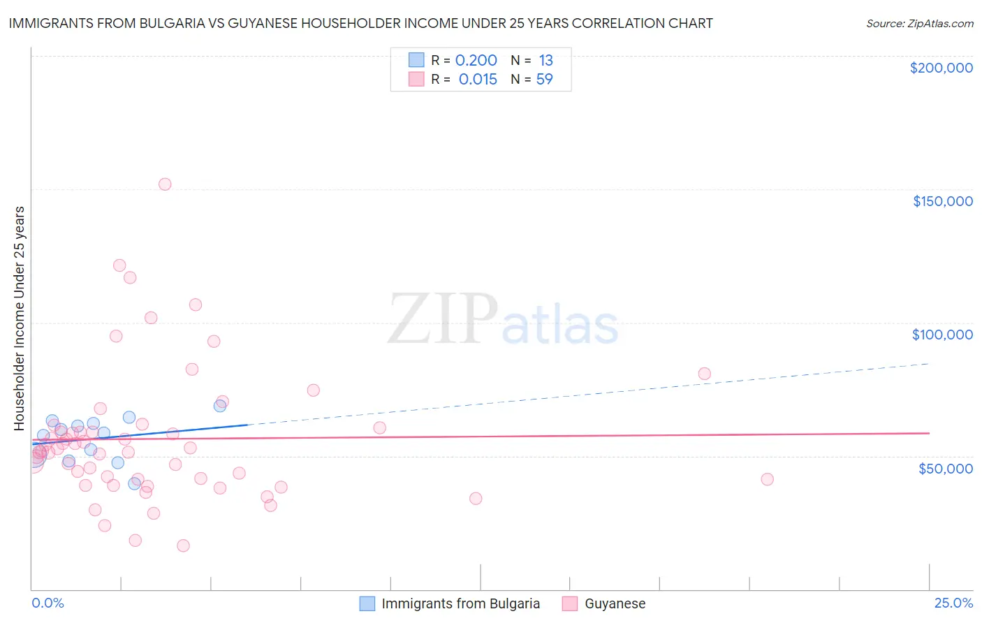 Immigrants from Bulgaria vs Guyanese Householder Income Under 25 years