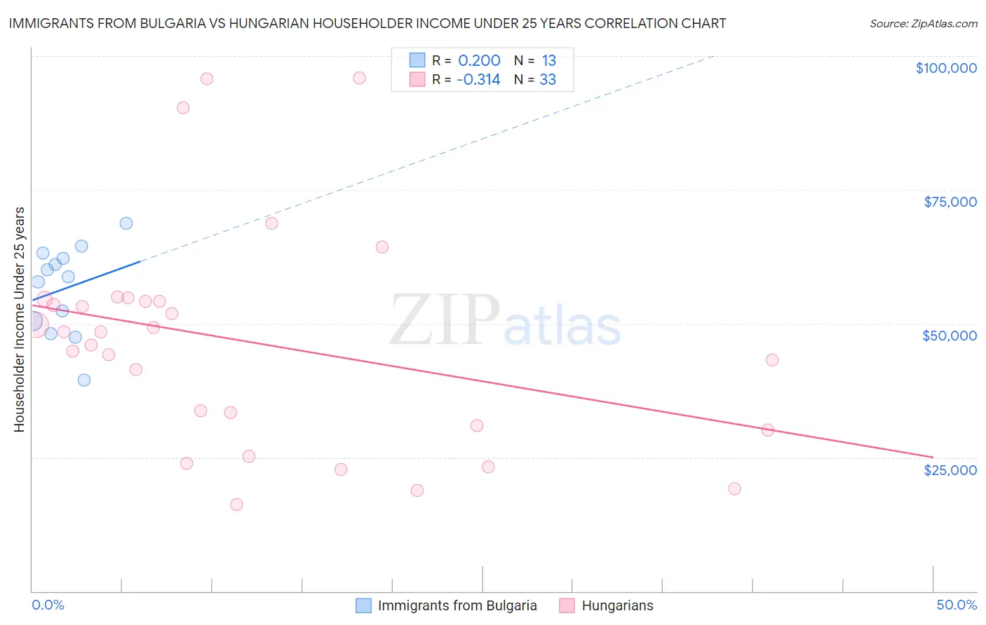 Immigrants from Bulgaria vs Hungarian Householder Income Under 25 years