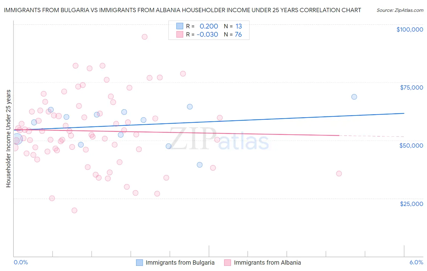 Immigrants from Bulgaria vs Immigrants from Albania Householder Income Under 25 years
