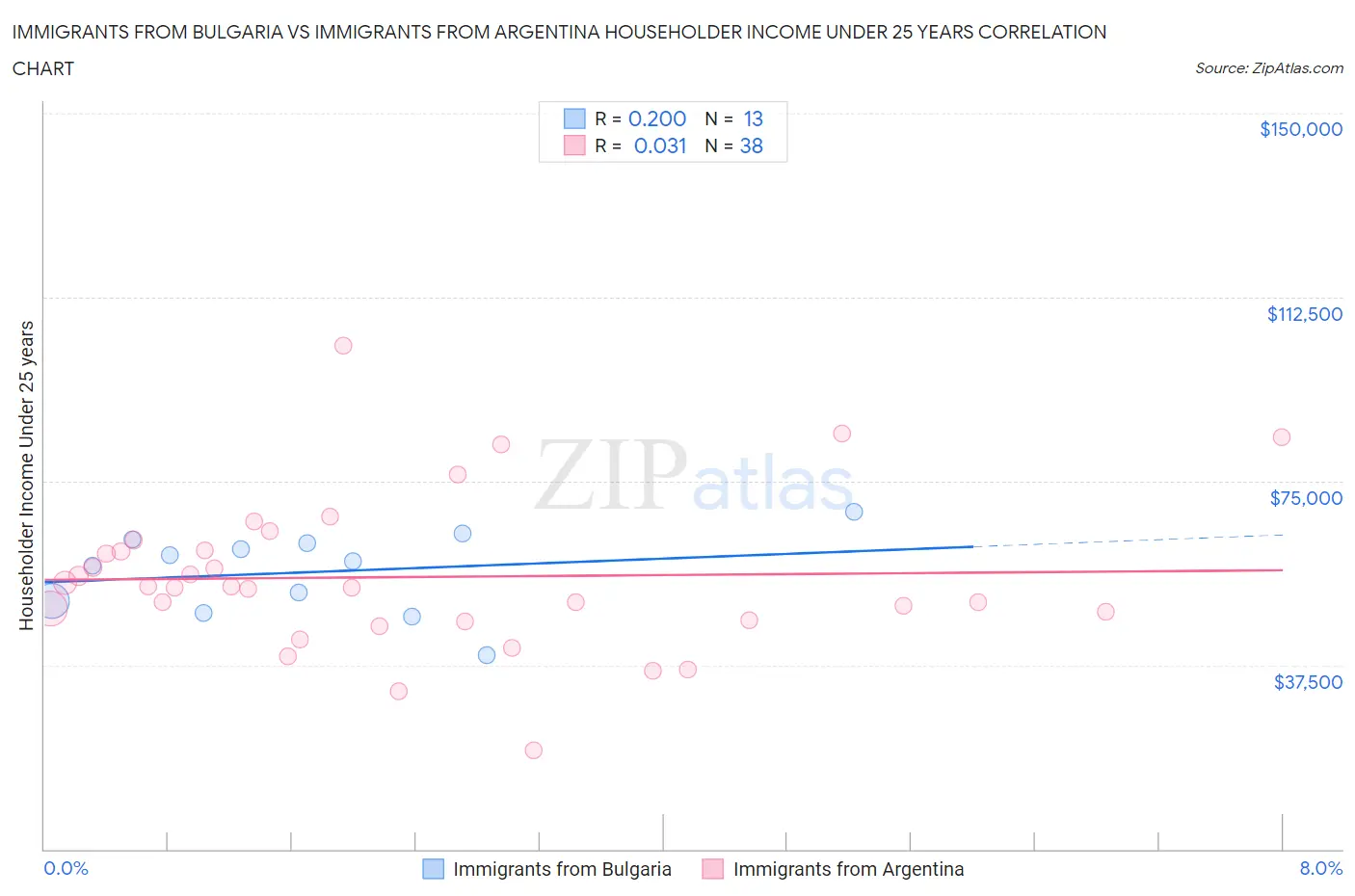 Immigrants from Bulgaria vs Immigrants from Argentina Householder Income Under 25 years