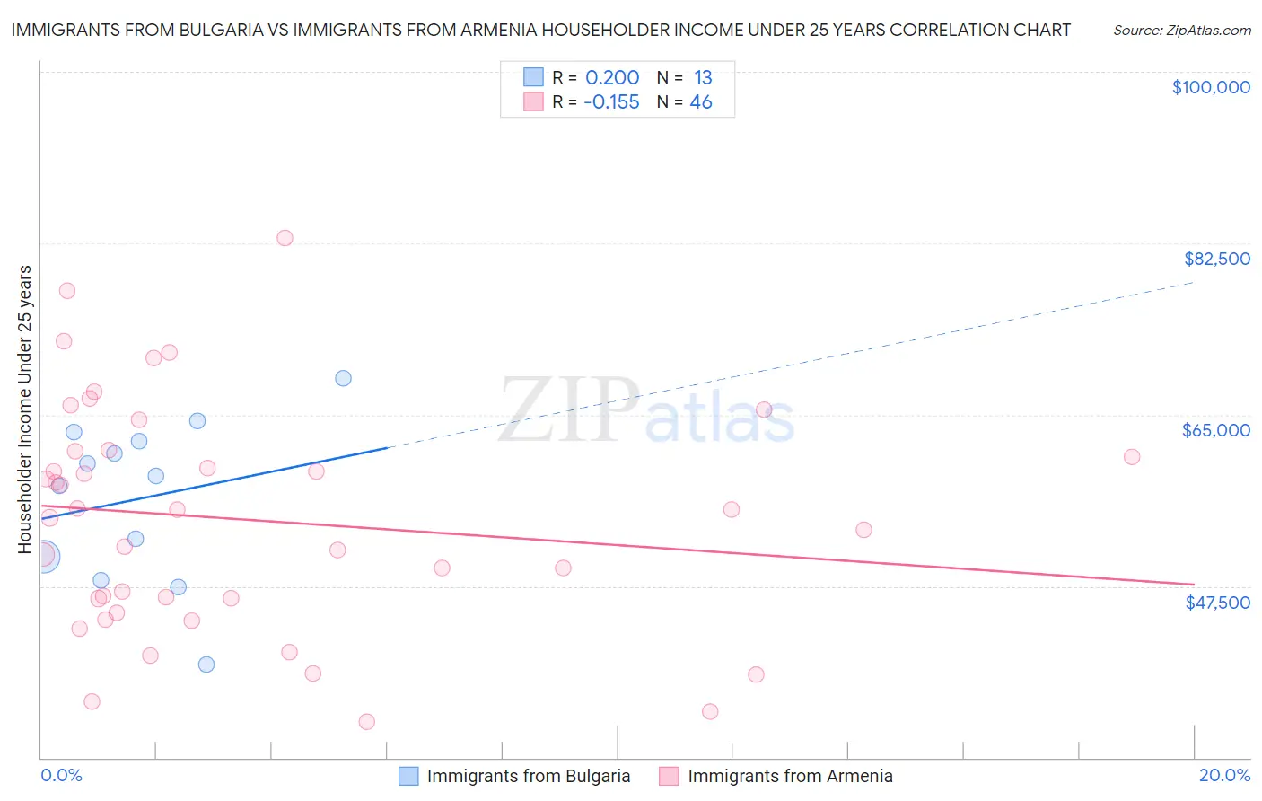 Immigrants from Bulgaria vs Immigrants from Armenia Householder Income Under 25 years
