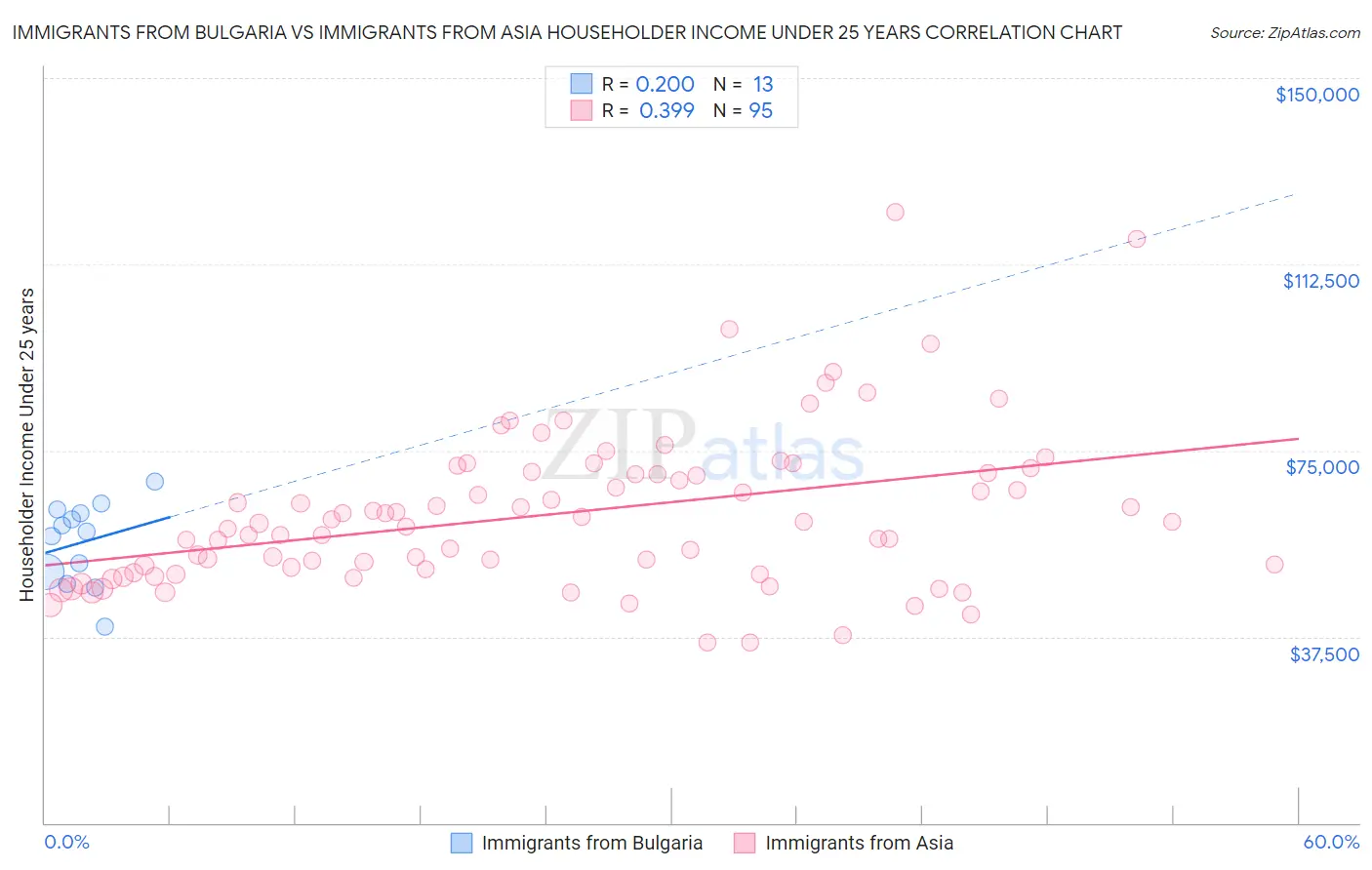 Immigrants from Bulgaria vs Immigrants from Asia Householder Income Under 25 years