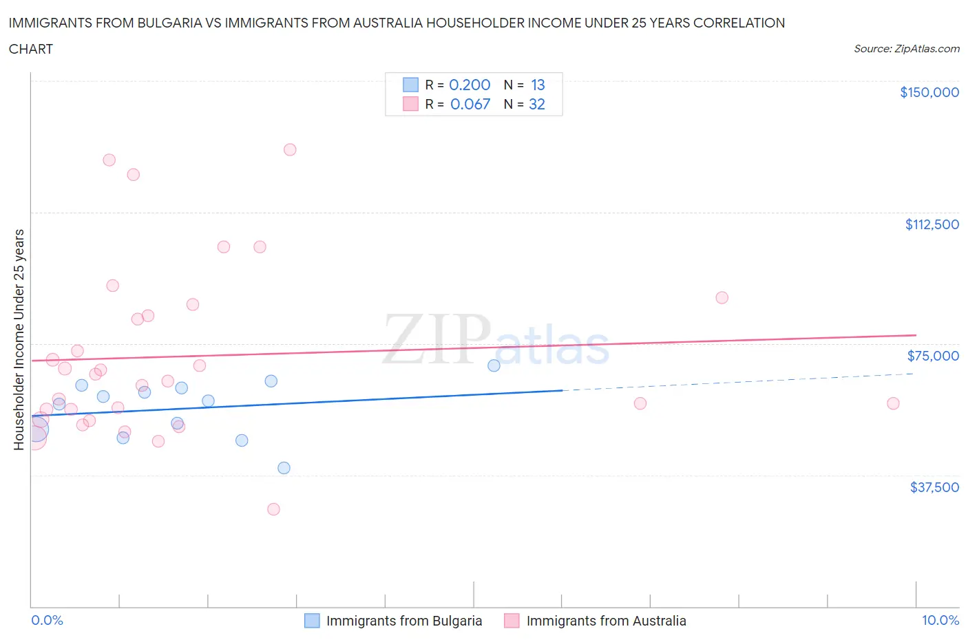 Immigrants from Bulgaria vs Immigrants from Australia Householder Income Under 25 years