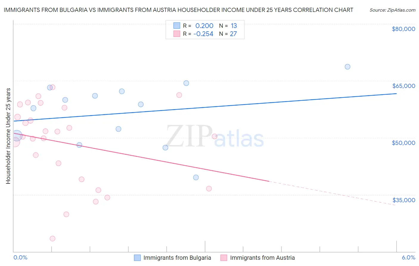 Immigrants from Bulgaria vs Immigrants from Austria Householder Income Under 25 years
