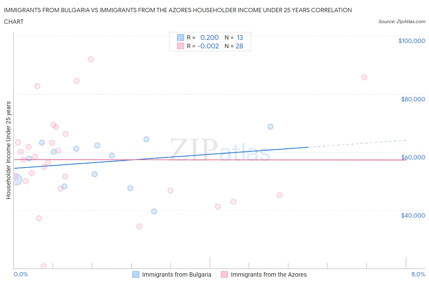 Immigrants from Bulgaria vs Immigrants from the Azores Householder Income Under 25 years