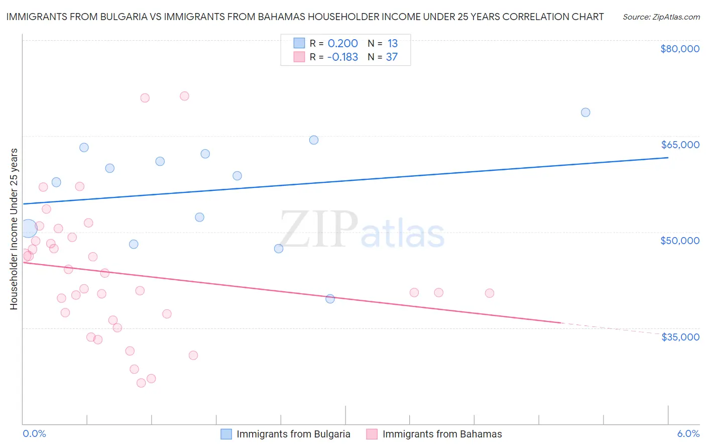 Immigrants from Bulgaria vs Immigrants from Bahamas Householder Income Under 25 years