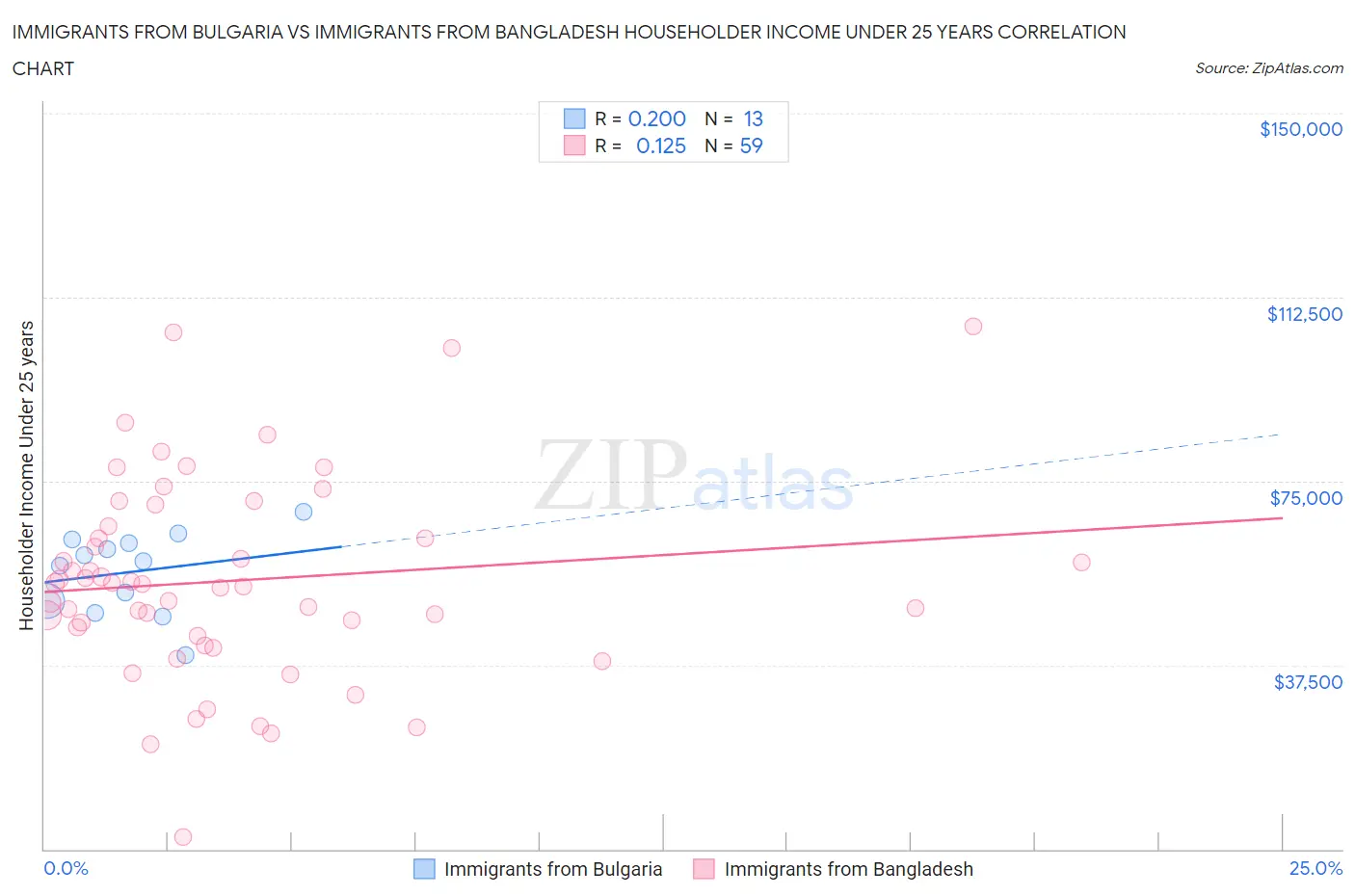 Immigrants from Bulgaria vs Immigrants from Bangladesh Householder Income Under 25 years