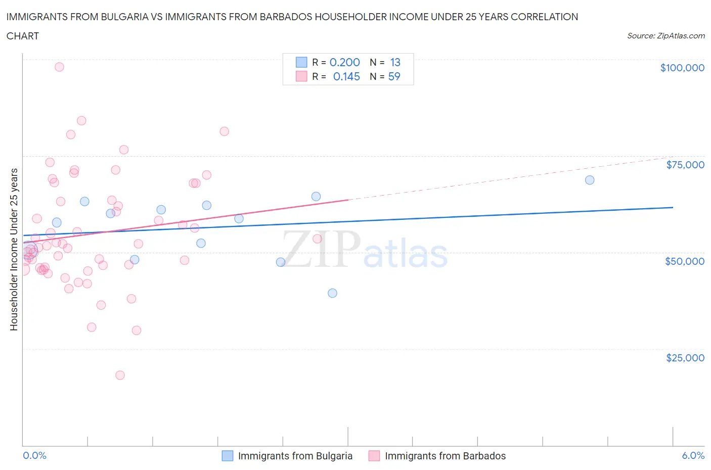 Immigrants from Bulgaria vs Immigrants from Barbados Householder Income Under 25 years