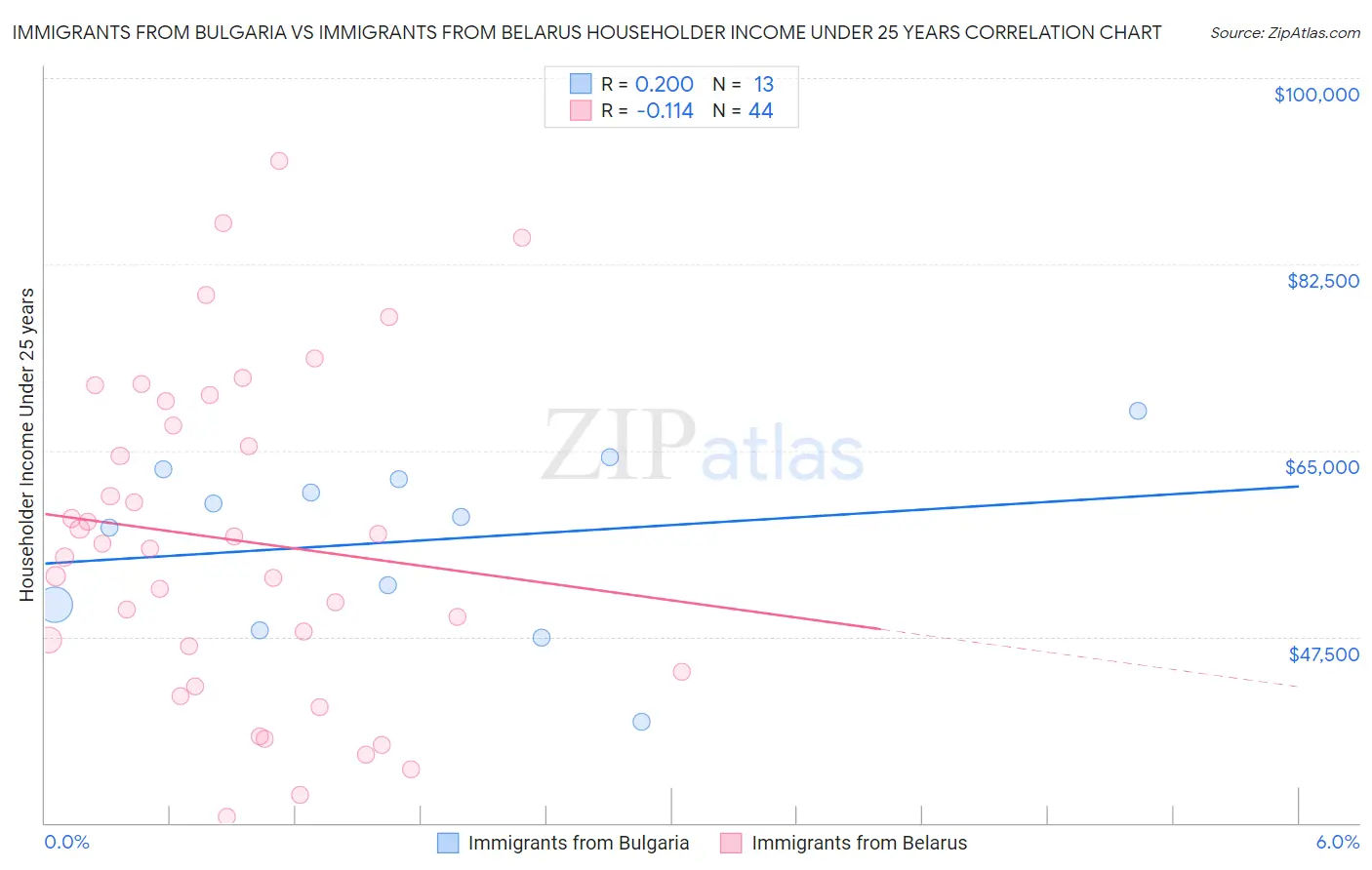 Immigrants from Bulgaria vs Immigrants from Belarus Householder Income Under 25 years