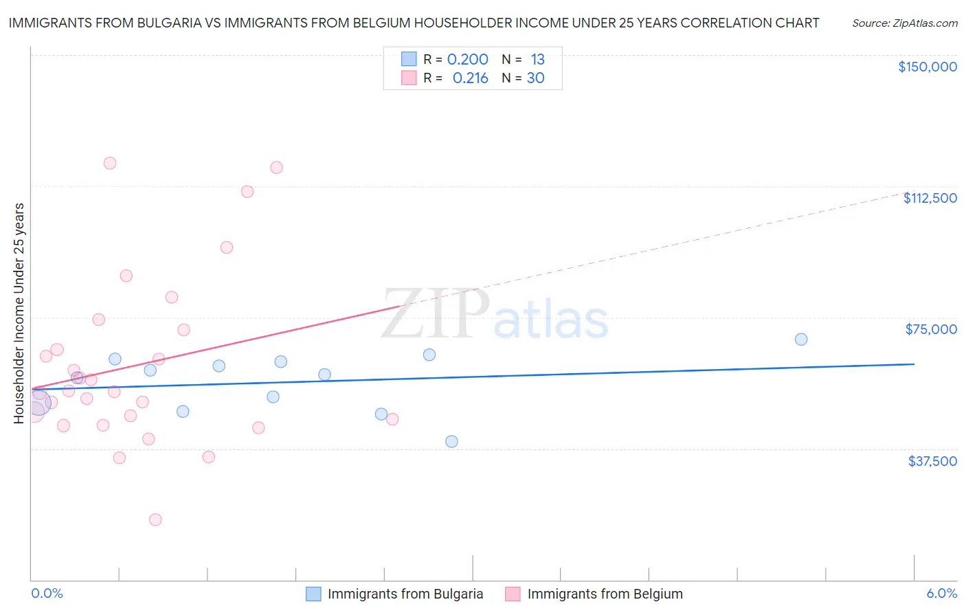 Immigrants from Bulgaria vs Immigrants from Belgium Householder Income Under 25 years