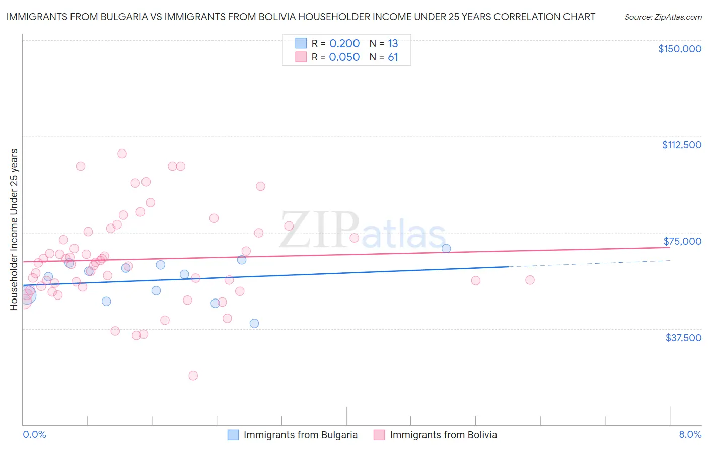 Immigrants from Bulgaria vs Immigrants from Bolivia Householder Income Under 25 years