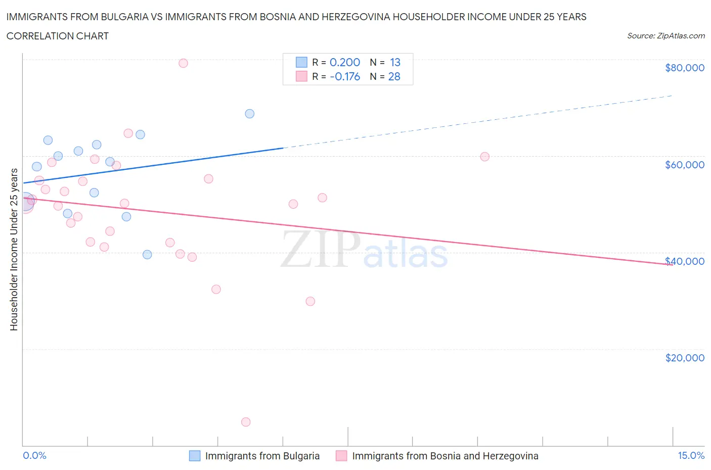 Immigrants from Bulgaria vs Immigrants from Bosnia and Herzegovina Householder Income Under 25 years